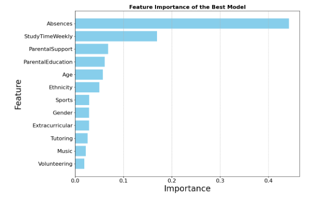 Feature Significance